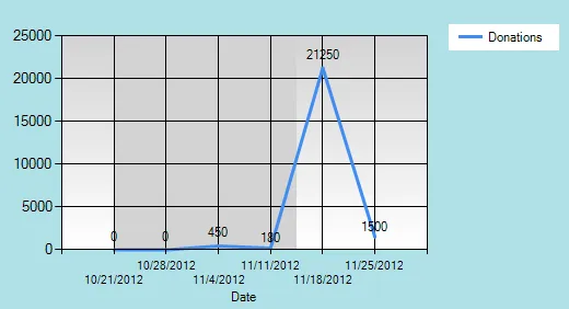 Donation Chart